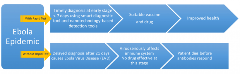 Scientists Announce Novel Nanotech Ebola Rapid Test