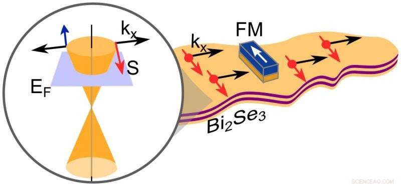 Room‑Temperature Electrical Detection of Spin Current on a Topological Insulator