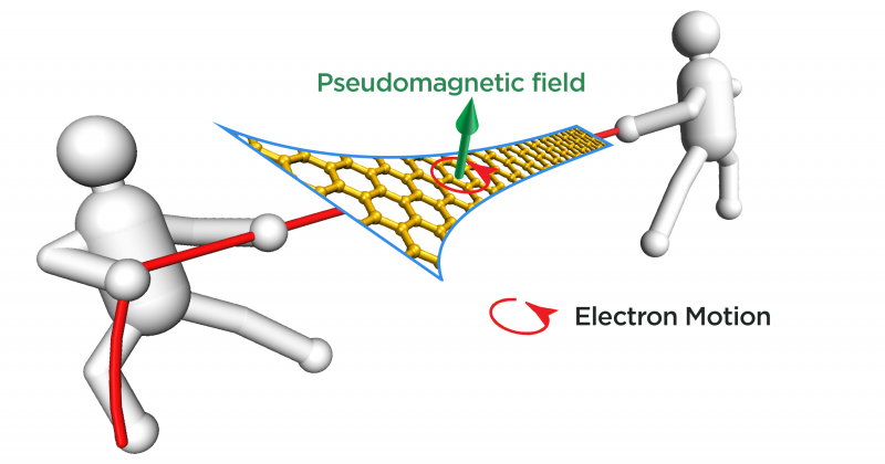 Breakthrough: UMD Scientists Generate Powerful Pseudomagnetic Fields in Graphene