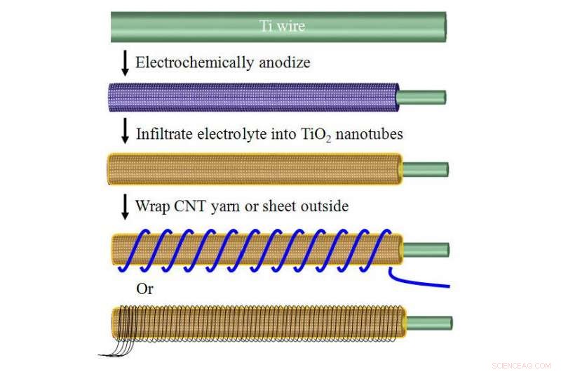 Scientists Engineer Advanced Power Sources for Wearable Electronics