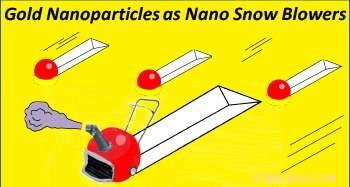 Gold Nanoparticles Act as Precise Snowblowers, Carving Straight Channels on Semiconductor Surfaces