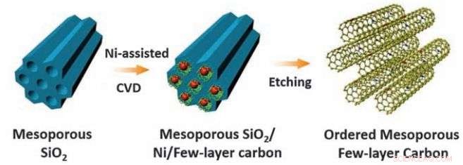 Nitrogen-Doped Carbon Significantly Boosts Supercapacitor Energy Storage