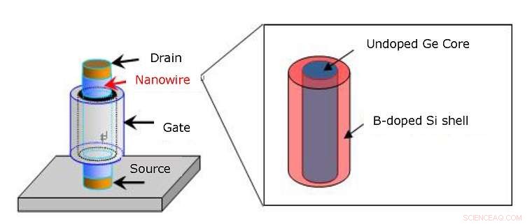 Core‑Shell Nanowire Transistor Achieves Ultra‑Fast Channel Switching