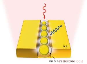 Enhanced Frequency Doubling of Light Using Gold Nanostructures with Nano‑Scale Gaps