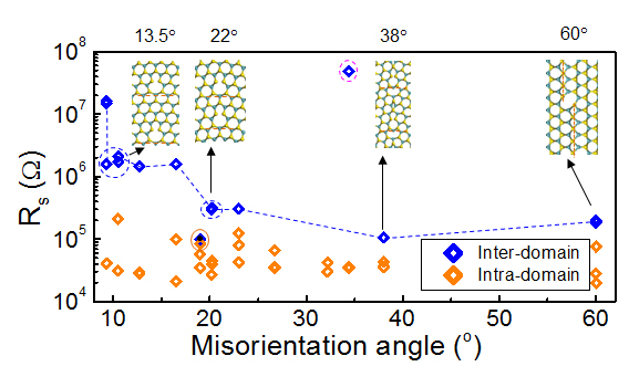 CINAP Researchers Uncover Novel Grain Boundary Differences