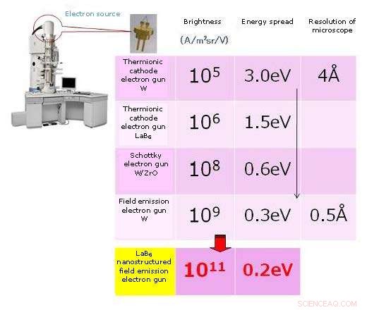 Ultra-Brilliant, Highly Coherent Electron Source for Advanced Electron-Beam Analysis