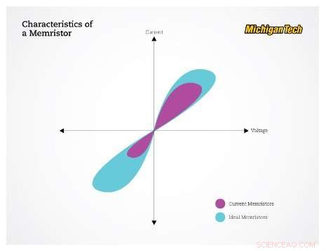 Developing Next-Gen Memristors for Advanced Digital Memory and Computing