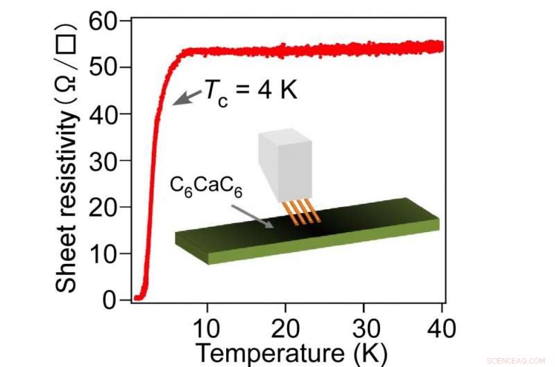 Graphene Achieves Superconductivity: Massless Electrons Flow Without Resistance