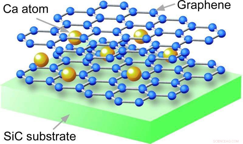 Graphene Achieves Superconductivity: Massless Electrons Flow Without Resistance
