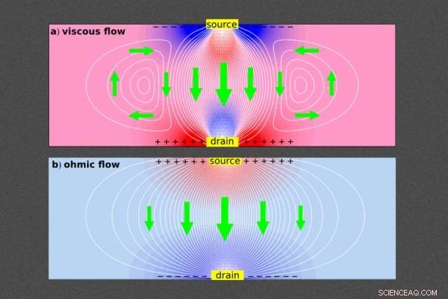 Engineering Electron Fluidity: Creating Viscous Current Flows in Graphene