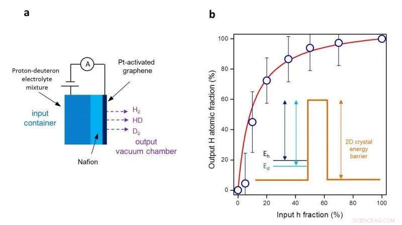 Advanced 2D Materials Enable Precise Hydrogen Isotope Separation via Graphene and Boron Nitride Filters