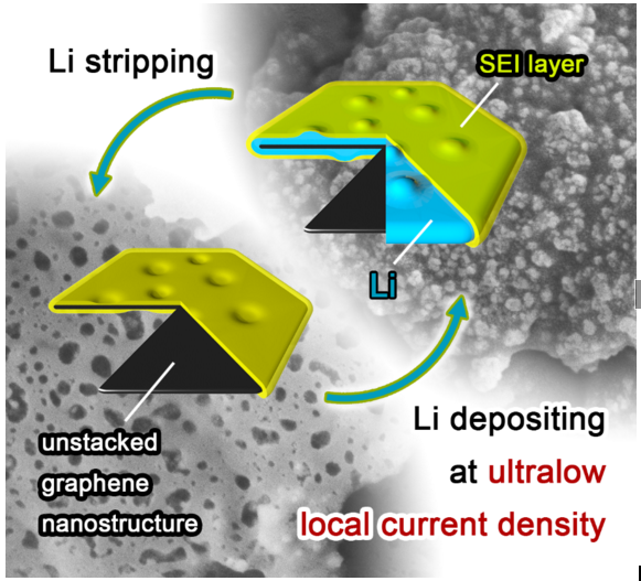 Graphene-Enhanced Lithium-Metal Batteries: Safer, More Efficient Energy Storage