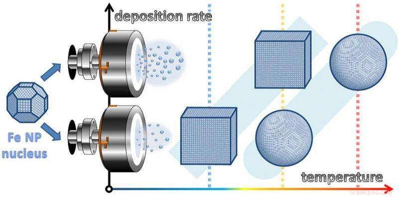 Iron Nanoparticles Form Unexpected Cubic Shapes in Magnetron Sputtering