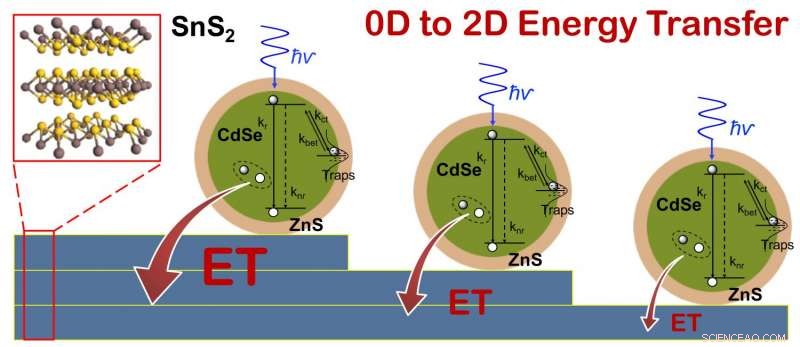 Quantum Dots Boost Light‑to‑Current Efficiency in Layered Semiconductor Devices