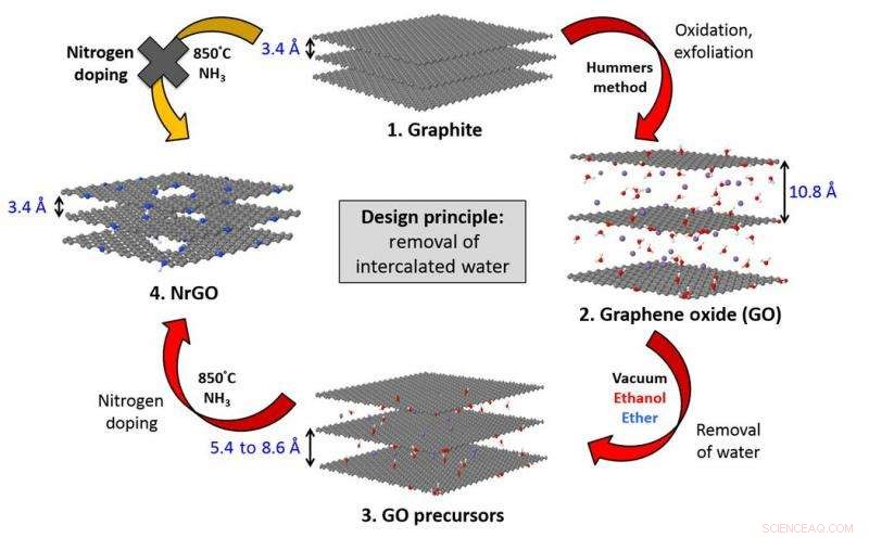 Optimized Removal of Intercalated Water from Nitrogen-Doped Graphene Oxide Sheets