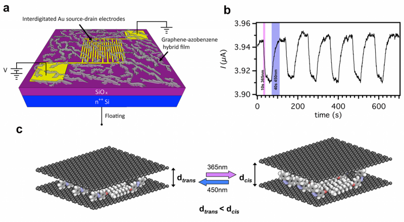 Light‑Driven Graphene Molecular Switches: Remote Control of Electrical Current