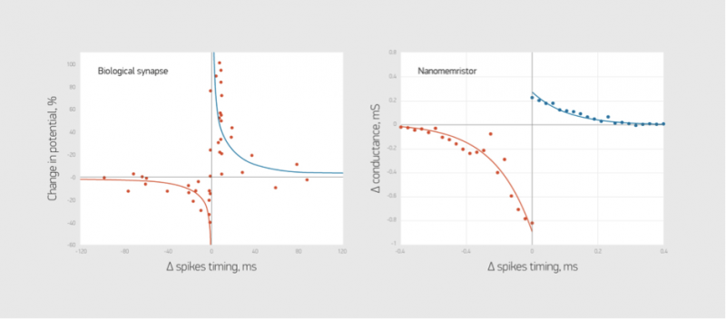 Moscow Institute of Physics and Technology Engineers Ultra‑Thin Hafnium Oxide Synapses for Neural Networks