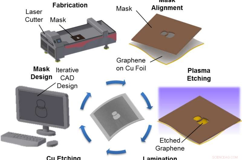 Researchers Develop One-Step Polymer-Free Graphene Patterning Technique