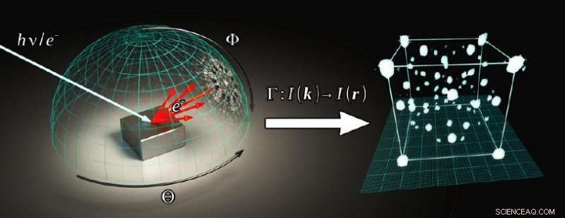 Researchers Generate 3D Holograms of Atomic Structures Inside Molecules