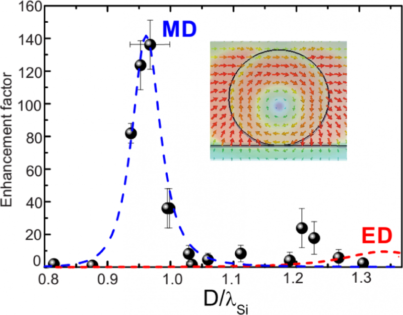 Silicon Nanoparticles: Pioneering the Future of Nanoscale Light Emitters