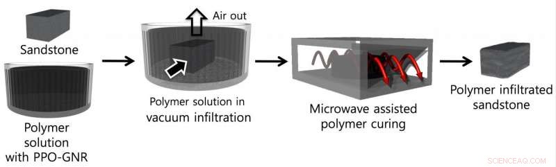 Microwave-Enhanced Graphene Nanoribbons Strengthen Oil and Gas Wells