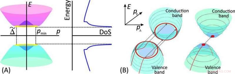 Graphene-Enhanced Transistor Promises Higher Processor Clock Speeds
