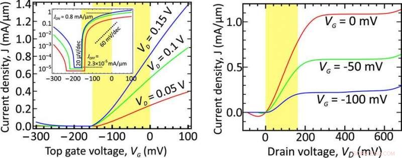 Graphene-Enhanced Transistor Promises Higher Processor Clock Speeds