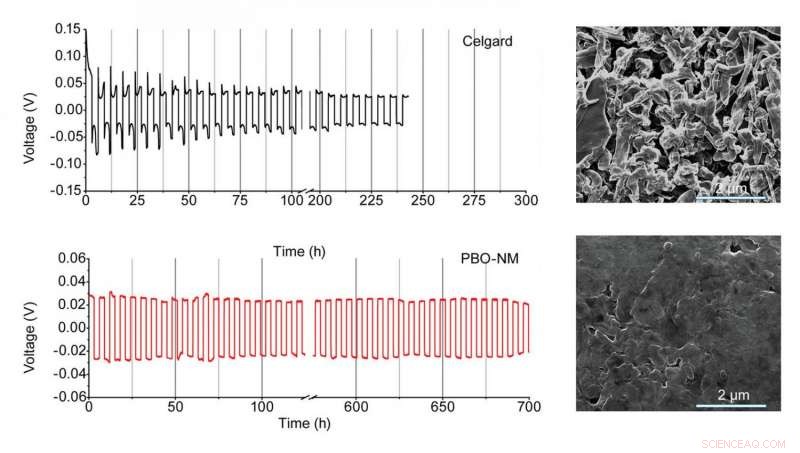 Zylon Nanofiber Separators Deliver Dendrite-Resistant Battery Performance