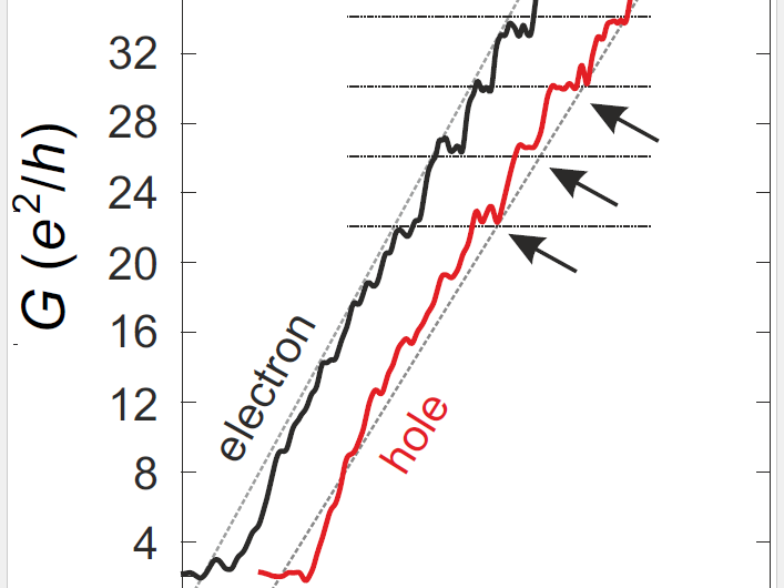 Scientists Achieve Size Quantization of Dirac Fermions in Graphene