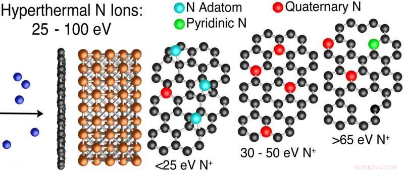 NRL Unveils Low‑Defect Nitrogen Doping Technique for Graphene, Enabling Tunable Band Structure