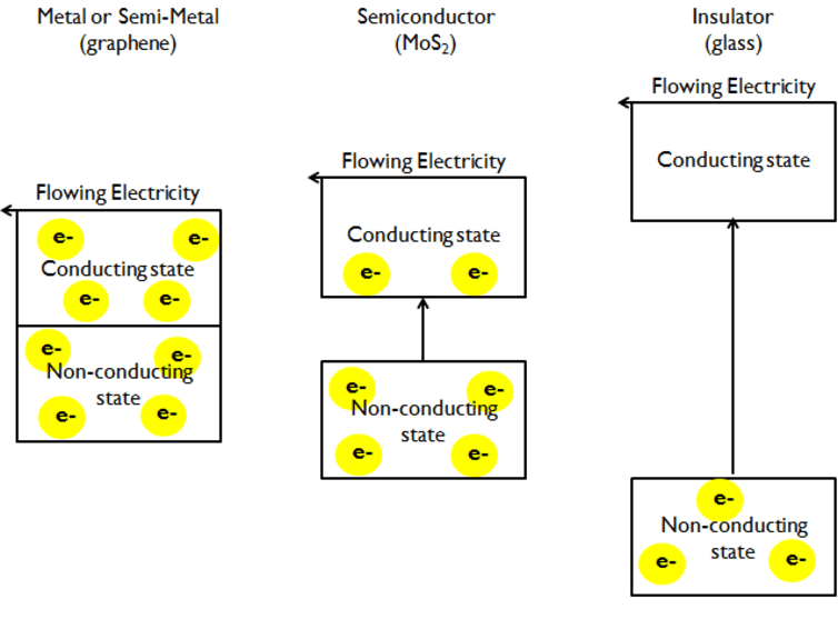 Beyond Graphene: Expanding the Building Blocks of Materials Science