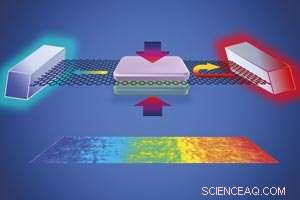 Squeezing Graphene Controls Heat Flow, Unlocking Waste Heat Harvesting for Power Generation