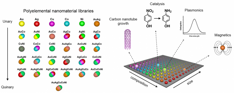 Nanoscientists Unveil Revolutionary Nanoparticle Library for Rapid Material Discovery