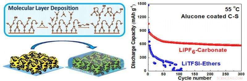 Pioneering Safe, Durable High‑Temperature Lithium‑Sulfur Batteries