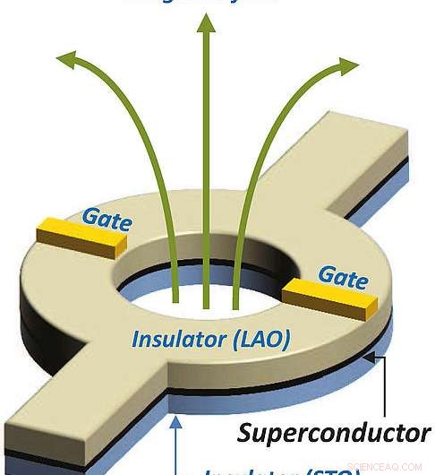 Nano-Scale Switches Enable Precise Superconductivity Control