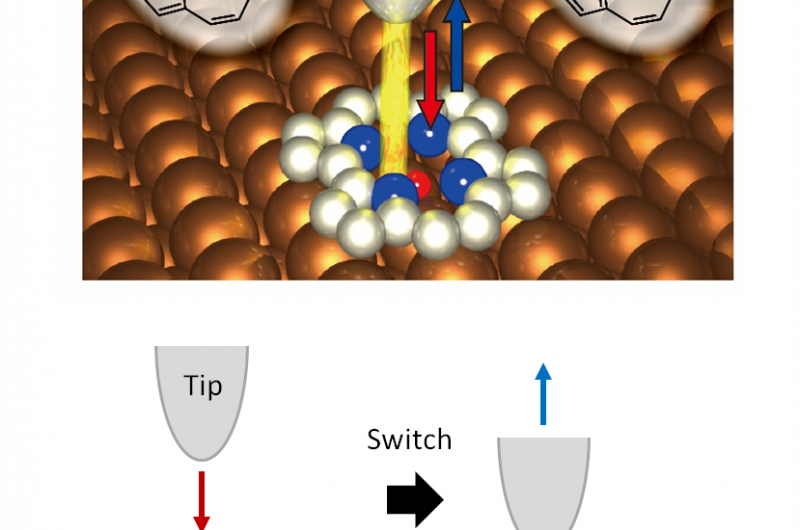 Pushing a Single-Molecule Switch: Breakthrough in Nanoscopic Control