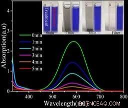 Innovative Nanoparticle Method Offers Efficient Dye Removal & Affordable Water Purification