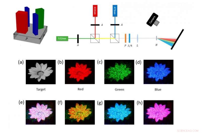 High‑Efficiency Color Holograms via Nanoblock Metasurfaces