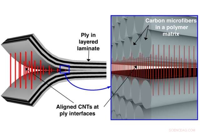 New Carbon Nanotube Reinforcement Technique Promises Lighter, More Durable Airplane Frames