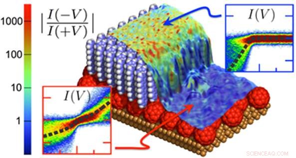 Buckyball Buffers Enable Unidirectional Electrical Conductance, Paving the Way for Molecular-Scale Circuits