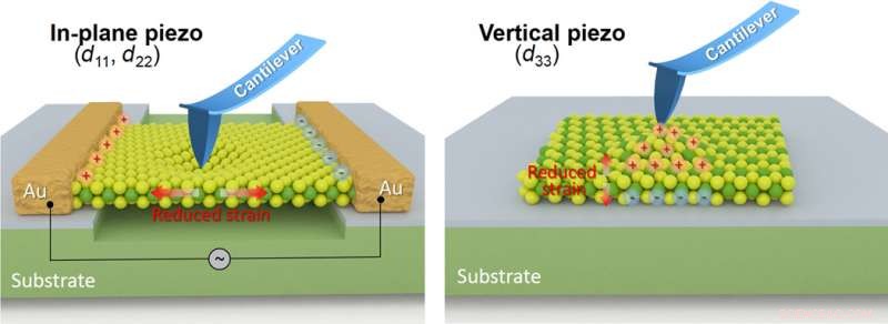 Picoscale Precision Achieved Through Ultrathin Film Piezoelectricity