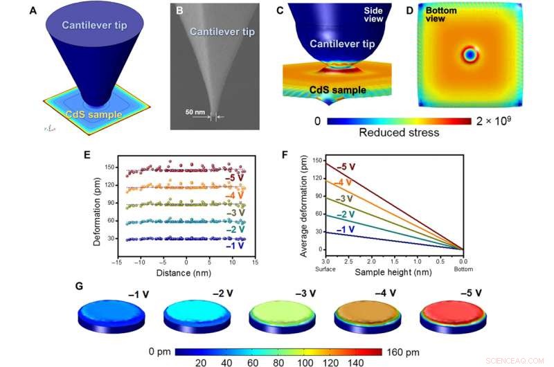 Picoscale Precision Achieved Through Ultrathin Film Piezoelectricity