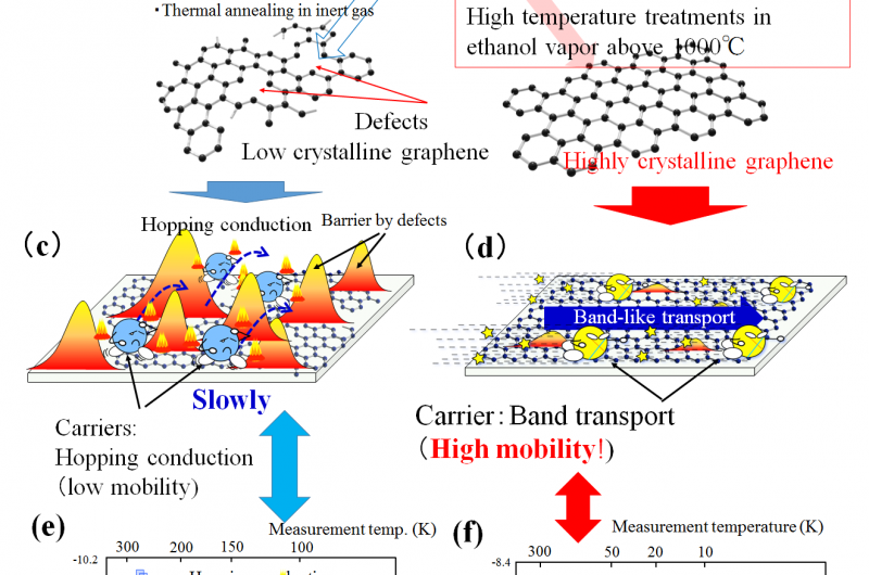 Scalable Production of High‑Quality Graphene Films: A Promising New Approach