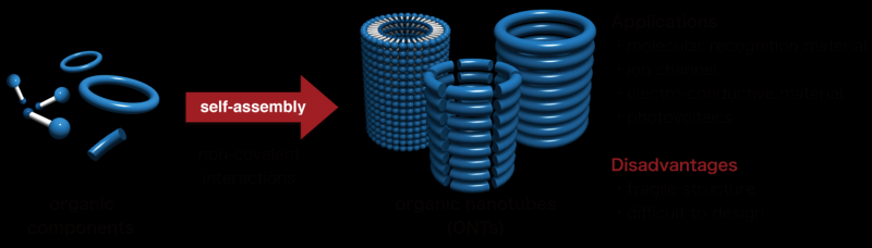 Helix‑to‑Tube: A Proven Strategy for Synthesizing Covalent Organic Nanotubes