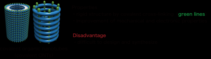 Helix‑to‑Tube: A Proven Strategy for Synthesizing Covalent Organic Nanotubes