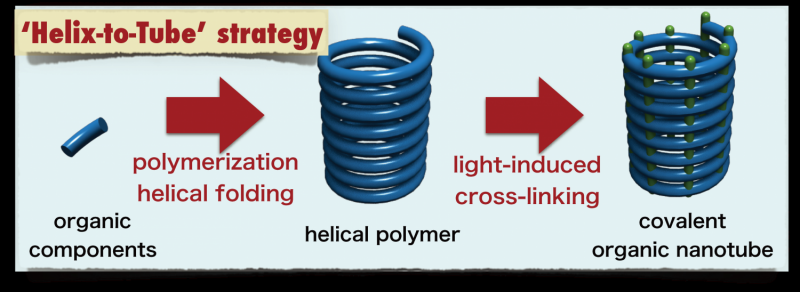 Helix‑to‑Tube: A Proven Strategy for Synthesizing Covalent Organic Nanotubes