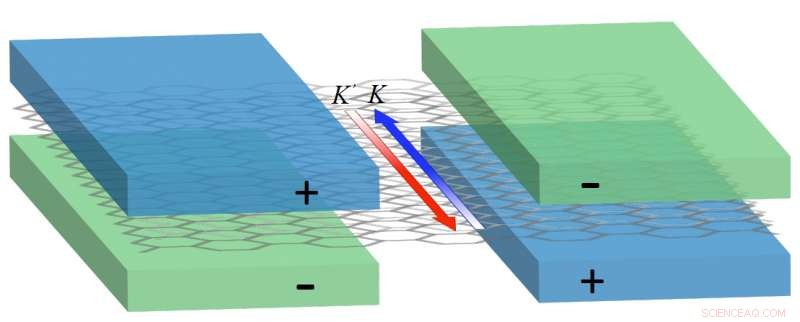 Graphene Device Controls Electron Color, Paving Way for Next-Gen Electronics