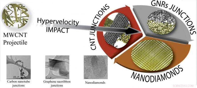Scientists Convert Carbon Nanotubes into Ultra‑Durable Carbon for Spacecraft and Satellites