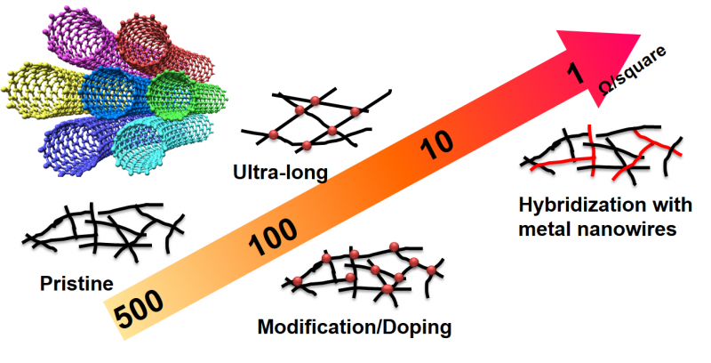 Carbon Nanotubes: The Next Frontier for Wearable Electronics Manufacturing