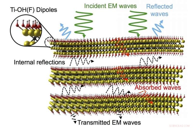 MXene: Lightweight Shielding Against Electromagnetic Interference for Mobile Devices